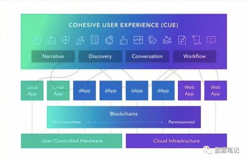 cardstack 去中心化的軟件生態(tài)體系
